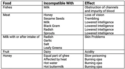 Ayurveda incompatible foods